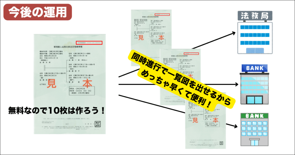 今後の法定相続情報一覧図の運用